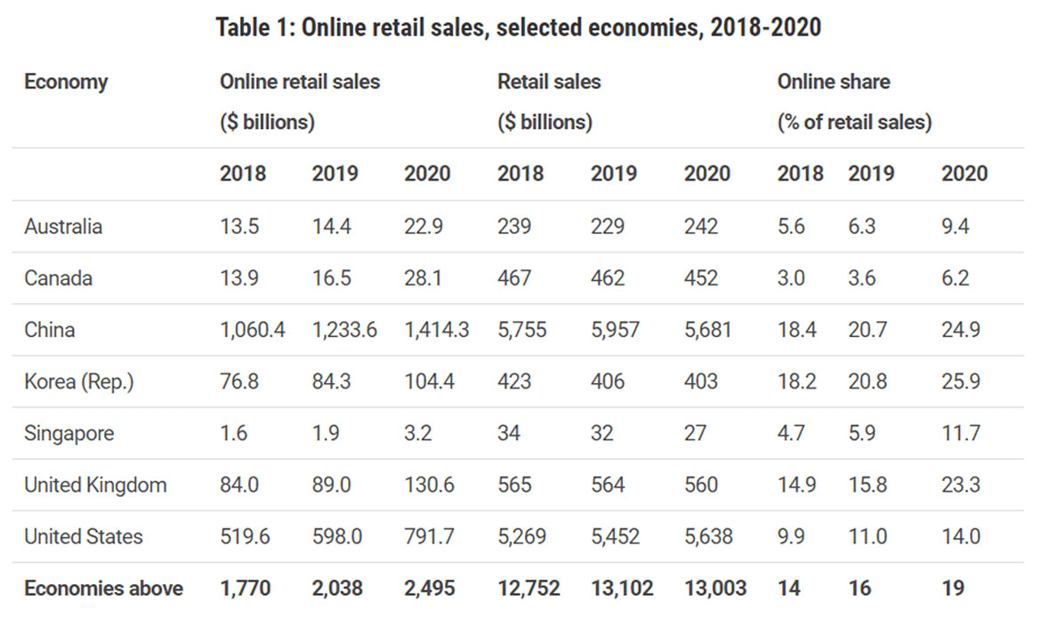 online retail sales 2018-2020